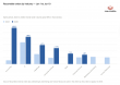 Resume orders for accounting professionals surge 800% as AI disrupts the industry, Resumeble data shows