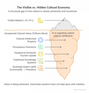 Unlocking the $1.5 Trillion Cultural Economy