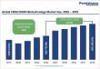CMO/CDMO Biotechnology Market Accelerates as Biologics Outsourcing Expands Rapidly | CAGR 12.5% 