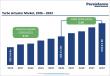 Turbo Actuator Market to Reach US$ 8.1 Billion by 2033, Growing at a CAGR of 6.9% During 2026–2033