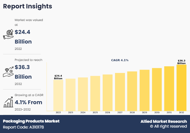 Packaging Products Market Size by Type, End-use Industry, Region and Forecast, 2032