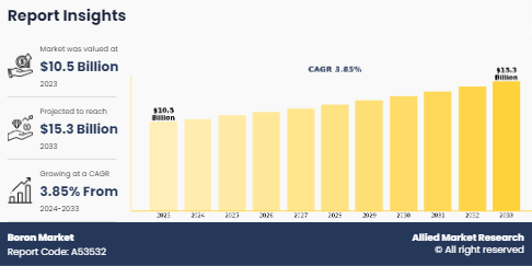 [CAGR of 3.9%] Boron Market Size, Global Industry Developments, Forecast to 2032