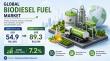 Biodiesel Fuel Market Forecast to Boom US$ 89.3 Billion by 2033, Expanding at a 7.2% CAGR from 2026–2033