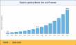 Digital Logistics Market to Surge at 23.45% CAGR, Anticipated to Reach USD 396.18 Billion by 2035