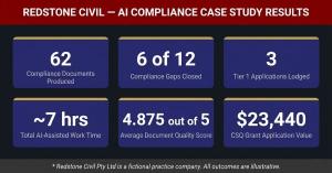 Infographic showing Redstone Civil AI compliance case study results — 62 documents, 3 Tier 1 applications, 7 hours.