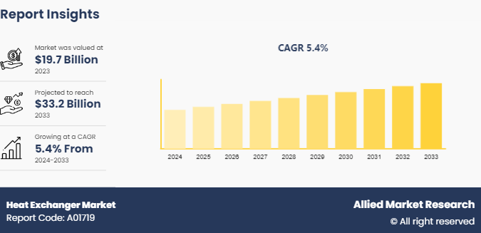 Heat Exchanger Market Report Highlights Opportunities Across Energy, HVAC and Chemicals
