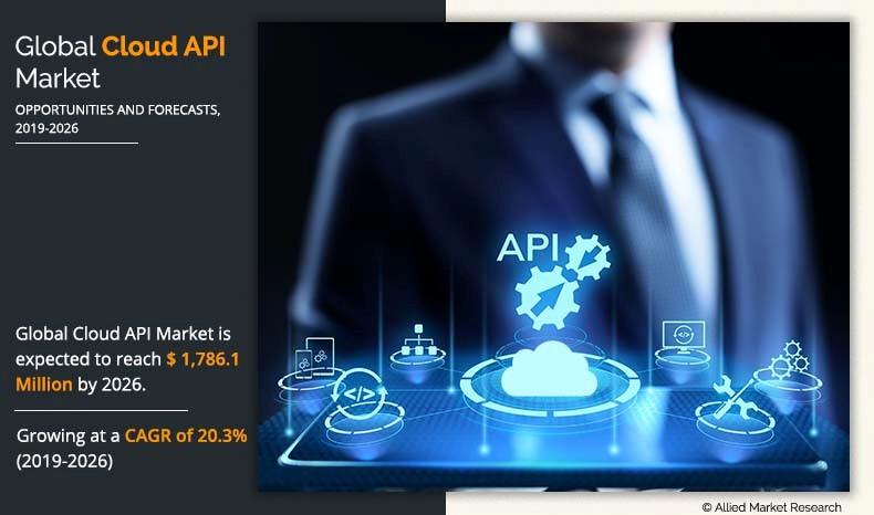Cloud API Market Growth Accelerates as Enterprises Embrace Cloud-Native Infrastructure and API-Driven Innovation