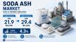 Soda Ash Market Anticipated to Reach US$29.4 Billion by 2032, Expanding at 4.3% CAGR Amid Rising Glass Industry Demand