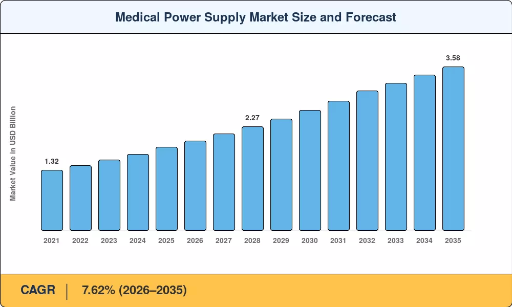 Medical Power Supply Market to reach USD 3.7 Billion by 2035 at 6.45% CAGR