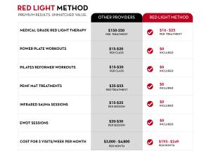 Red Light Method Value Comparison