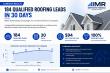 New Marketing Study Reveals Home Exterior Company Generated 184 Qualified Leads in 30 Days Through Meta Advertising