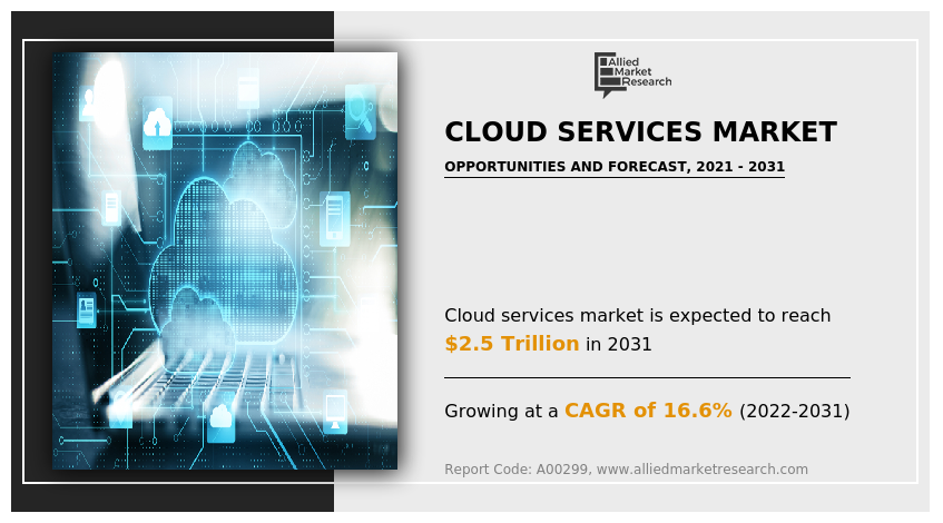 Cloud Services Market to Hit $2.49 Trillion by 2031, Growing at 16.6% CAGR