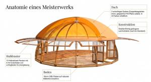 Technische Schnittgrafik der Pavillounge mit zweischichtigem Dachsystem, strahlenförmiger Leimholz-Konstruktion, 13 Hubfenstern mit Acrylverglasung und OSB-Bodenkonstruktion.
