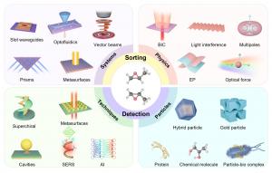 Schematic overview of optical chirality research