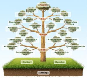 Chiral tree for the timeline of key milestones in optical sorting and detection
