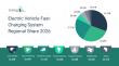 Global Electric Vehicle Fast-Charging System Market Size Forecast To Cross $12.19 Billion By 2030