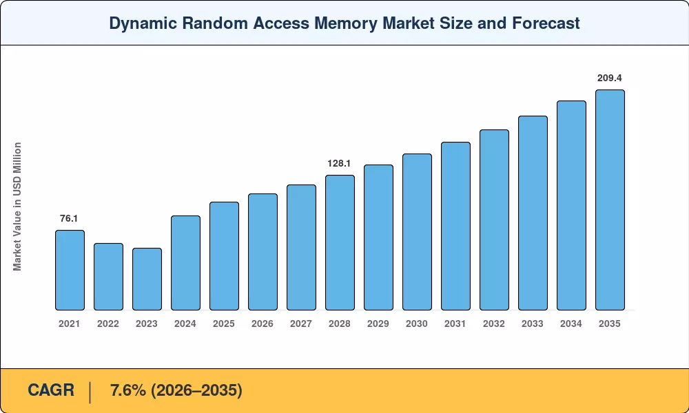 Dynamic Random Access Memory Market to Grow at 7.6% CAGR, Anticipated to Reach USD 209.4 Billion by 2035