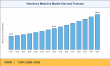 Veterinary Medicine Market to reach USD 95.63 Billion by 2035 at 7.48% CAGR