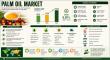 Palm Oil Market to Reach USD 129.83 Billion by 2035, Driven by Sustainability and Expanding Applications