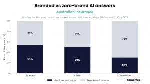 Somantra - 70% of long tail query responses on AI Search don't mention a brand
