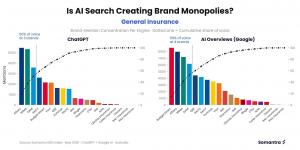 Somantra, an AI Search brand monitoring platform, today released findings from its May 2026 AI Search Visibility Report showing that AI search engines are concentrating consumer attention around a small number of Australian insurance brands far more aggressively than traditional Google search ever did, while at the same time, the majority of specific, high-intent insurance questions are answered without naming any brand whatsoever Is AI Search Creating Brand Monopolies - Somantra May 2026