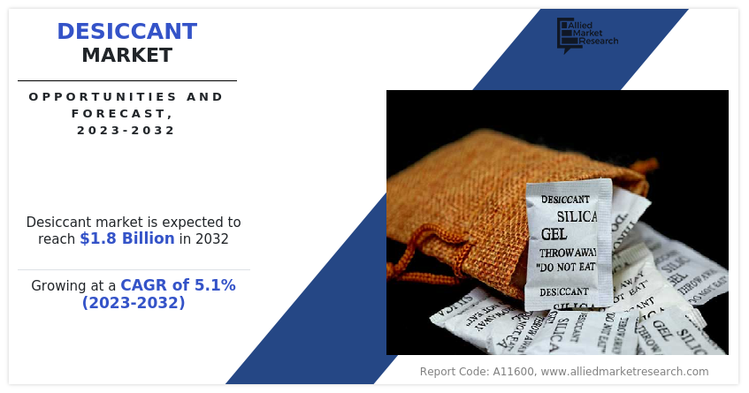 Desiccant Market Size | Share, Growth Insights, Top Key Players, Status and Forecast Research 2032