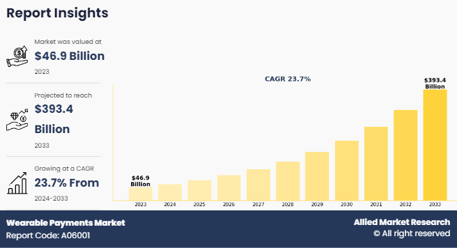 Wearable Payment Market to Reach $186.5 Billion Globally by 2032, Growing at 21.1% CAGR
