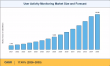 User Activity Monitoring Market to Surge at 17.45% CAGR, Anticipated to Reach USD 14.89 Billion by 2035