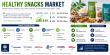 Healthy Snacks Market Size to Reach USD 202.5 Billion by 2035, Fueled by Plant-Based Innovation and Health Awareness