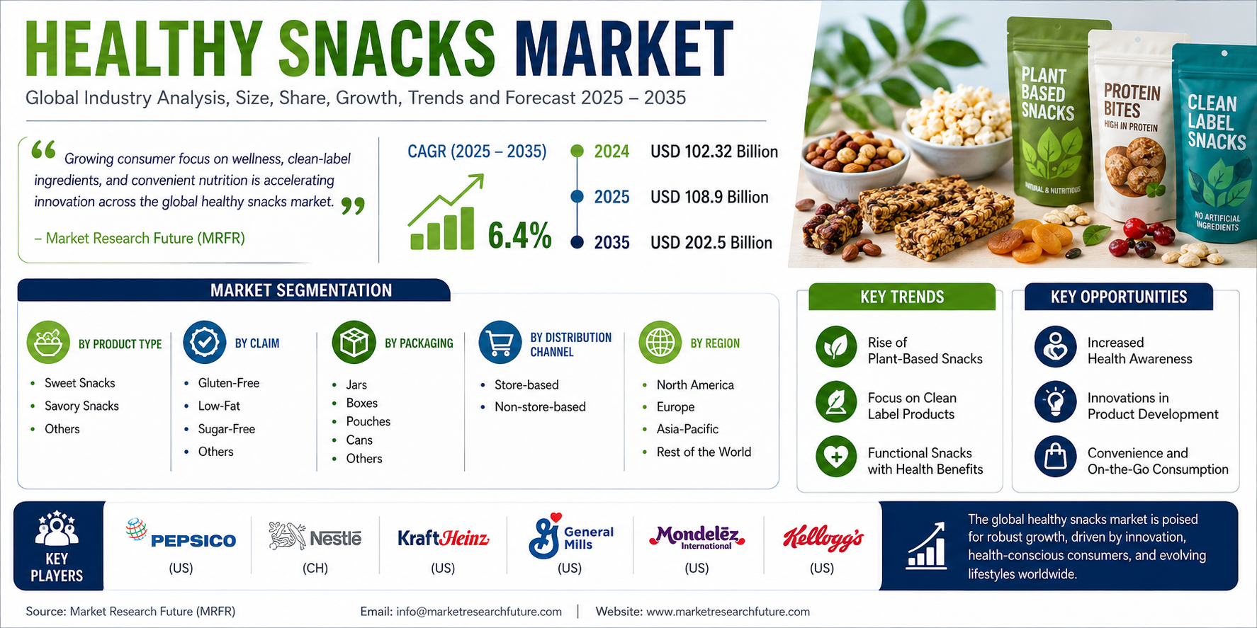 Healthy Snacks Market Size to Reach USD 202.5 Billion by 2035, Fueled by Plant-Based Innovation and Health Awareness