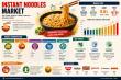 Instant Noodles Market to Reach USD 157.65 Billion by 2035 Amid Evolving Consumer Preferences and Product Innovation