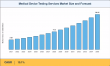 Medical Device Testing Services Market to reach USD 28.05 Billion by 2035 at 10.1% CAGR