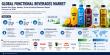 Global Functional Beverages Market to Reach USD 250.1 Billion by 2035 Amid Growing Health and Wellness Trends