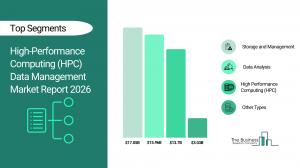 HPC Data Management Market Growth Forecast