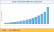 Digital Transformation Market Expected to Achieve a Strong 19.8% CAGR, to Reach USD 2.15 Trillion by 2035