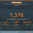 1,376 Central Florida Homes Now Carry Active Price Reductions