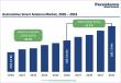 Automotive Smart Antenna Market to Reach US$ 7.8 Billion by 2033 at 11.7% CAGR | Persistence Market Research