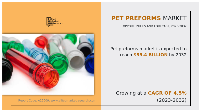 PET Preforms Market Growth | Dynamics, Trend, Manufacturer Analysis and Opportunity Forecast to 2032