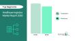 Healthcare logistics Market Growth Accelerates As Industry Expected To Reach $212.84 Billion By 2030