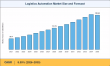 Logistics Automation Market to Surge at 8.55% CAGR, Anticipated to Reach USD 182.64 Billion by 2035 