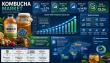Kombucha Market Set to Expand at 13.3% CAGR Through 2035 Driven by Rising Demand for Functional Health Beverages