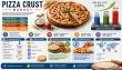 Pizza Crust Market to Reach USD 42.46 Billion by 2035, Driven by Gluten-Free Innovation at 2.81% CAGR
