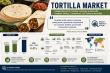 Tortilla Market Size to Reach USD 75.86 Billion by 2035 Amid Rising Preference for Organic and Gluten-Free Products