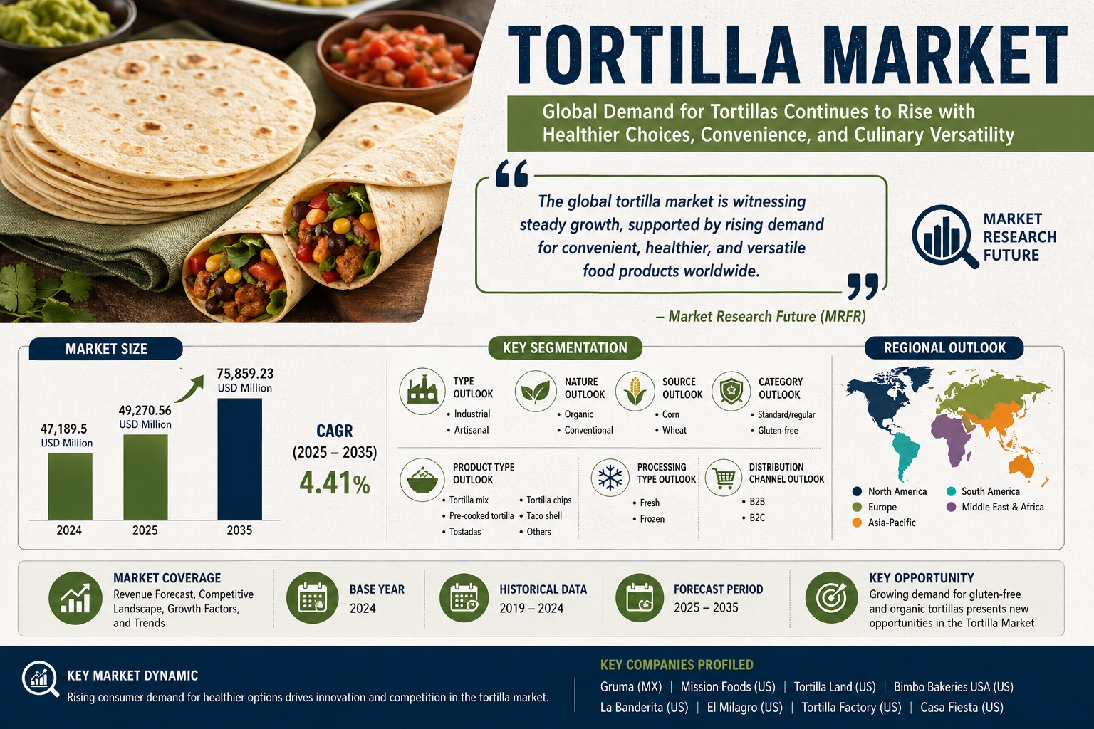 Tortilla Market Size to Reach USD 75.86 Billion by 2035 Amid Rising Preference for Organic and Gluten-Free Products