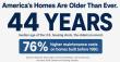 The Typical American Home Just Hit 44 Years Old, and Maintenance Costs Run 76% Higher on Aging Houses