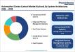 Automotive Climate Control Market to Reach US$ 17.6 Billion by 2033 at 6.1% CAGR | Persistence Market Research
