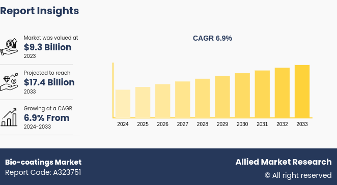Latest Insights into the Bio-coatings Market Trends, Industry Size and Growth by 2033