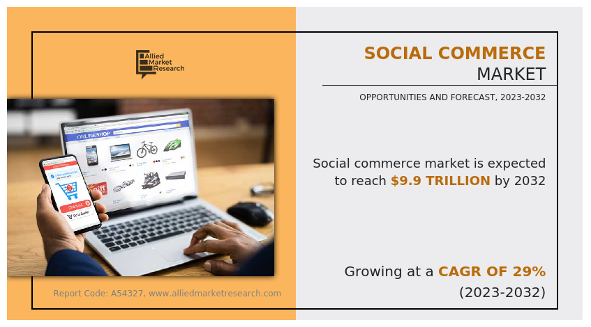 Social Commerce Market Size Forecasted to Grow at 29% CAGR, Reaching USD 9864.6 billion by 2032