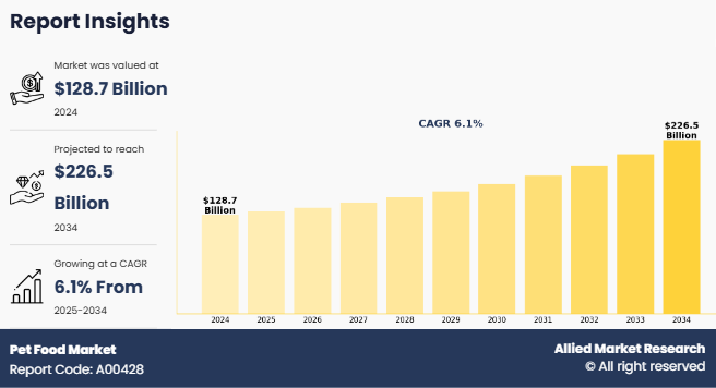 Pet Food Market CAGR to be at 4.6% | $133,430.9 million Industry Revenue by 2030