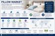 Pillow Market to Reach USD 28,600 Billion by 2035 as Demand for Sustainable Sleep Solutions Expands